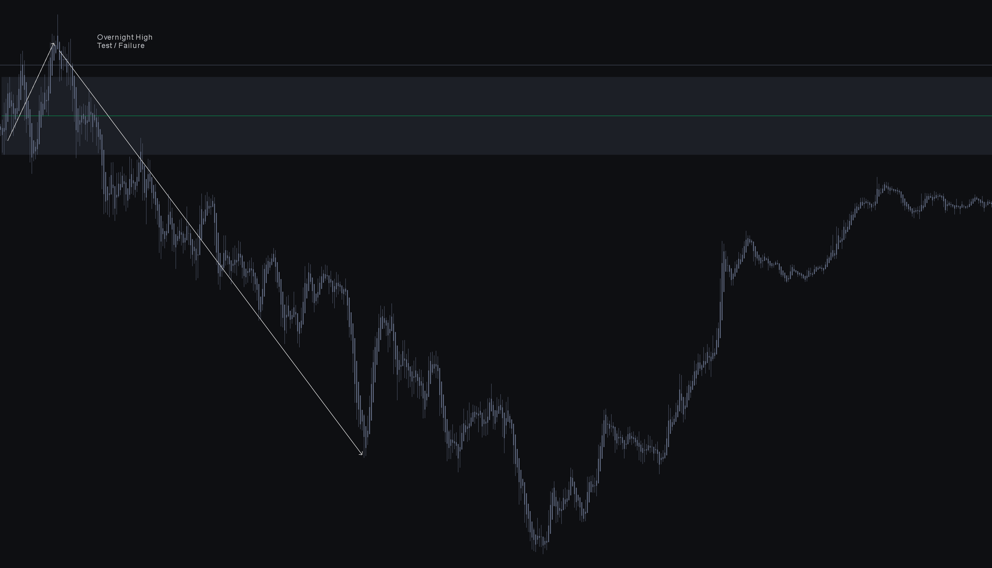 Reoffer at prior aggressive sell zone. Multiple refreshes on each pullback.